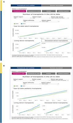 Impact of COVID-19 Pandemic on Pediatrics and Pediatric Transplantation Programs